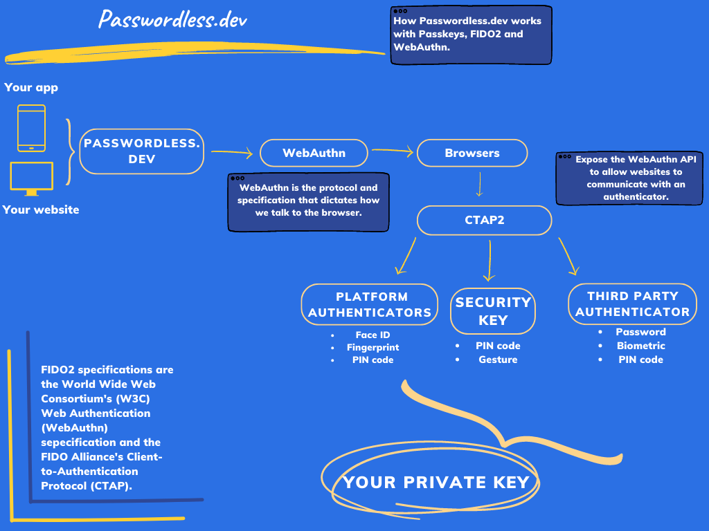 Passwordless.dev operation flow