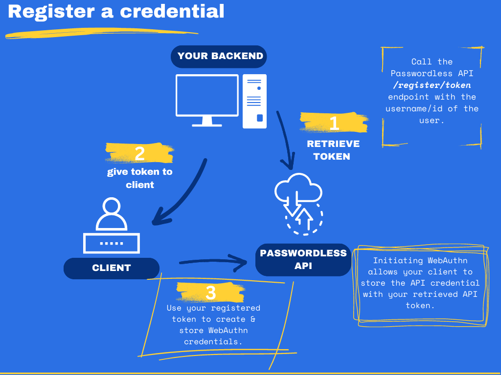 Register credential workflow