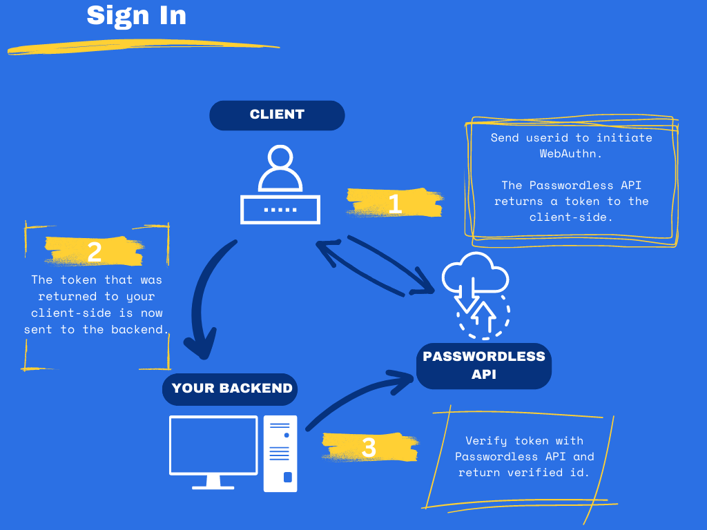 Signin workflow flow